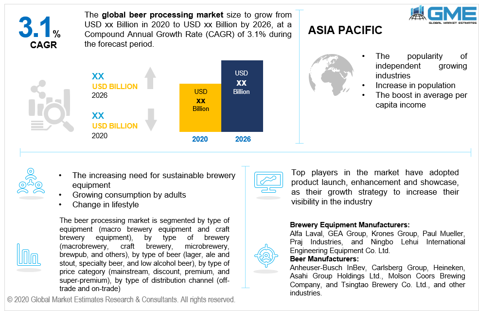 global global beer processing market